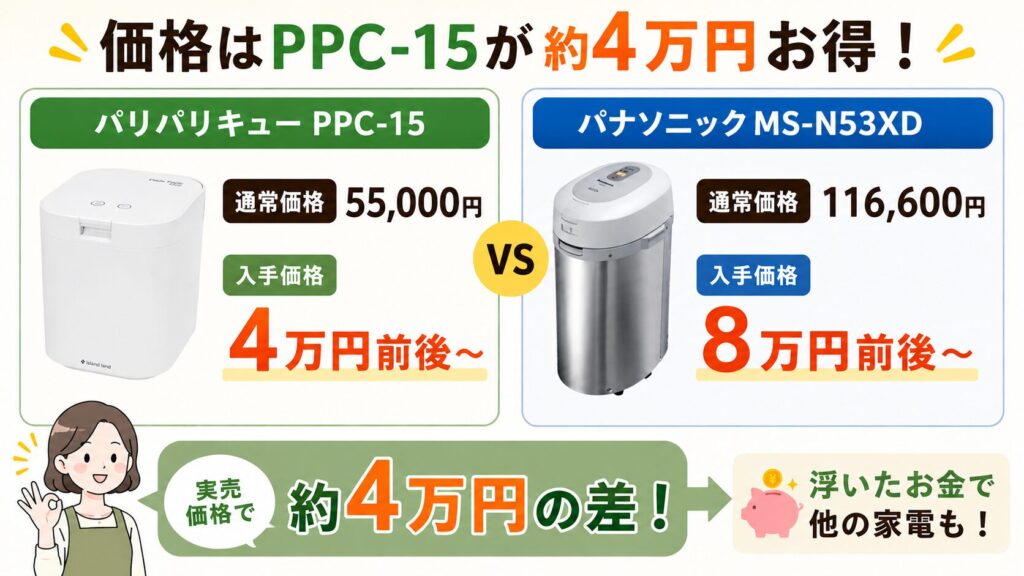 価格：PPC-15のほうが実売で約4万円ほど安い