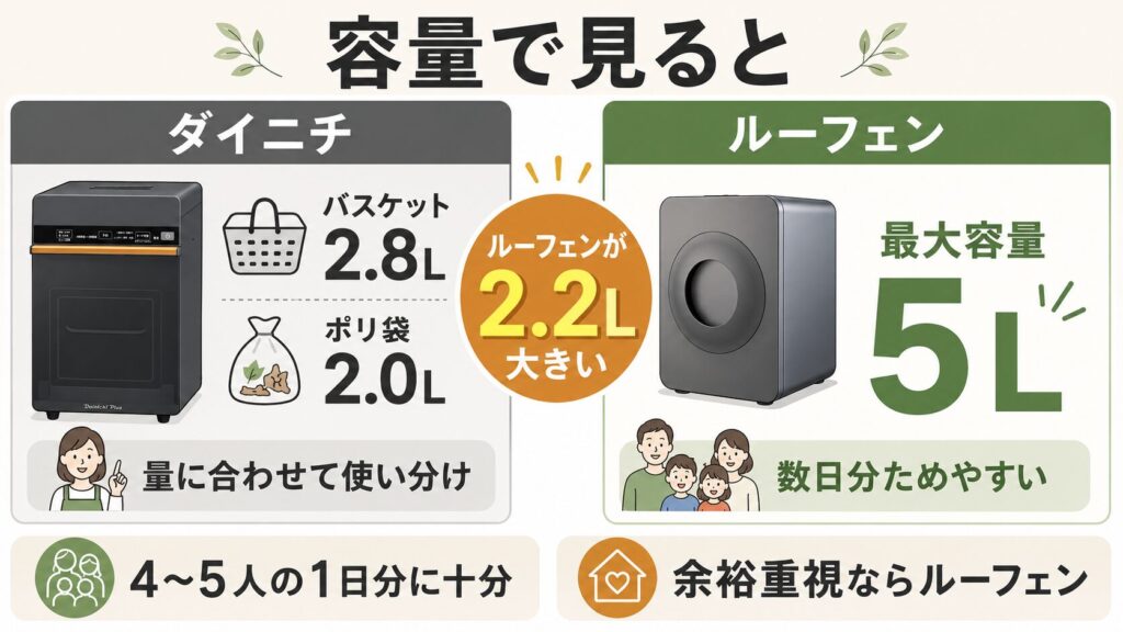 最大容量(ルーフェンのほうが2.2L大きい)