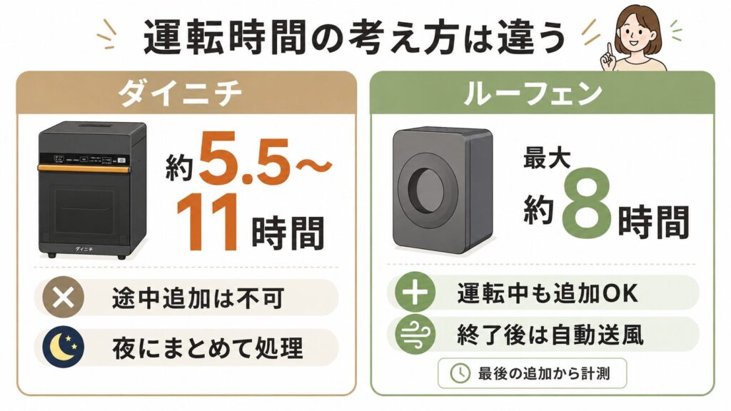 処理時間(ルーフェンは約8時間で自動送風モードに切り替わる)