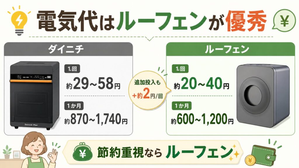 電気代(ルーフェンの方が1回あたり安い)