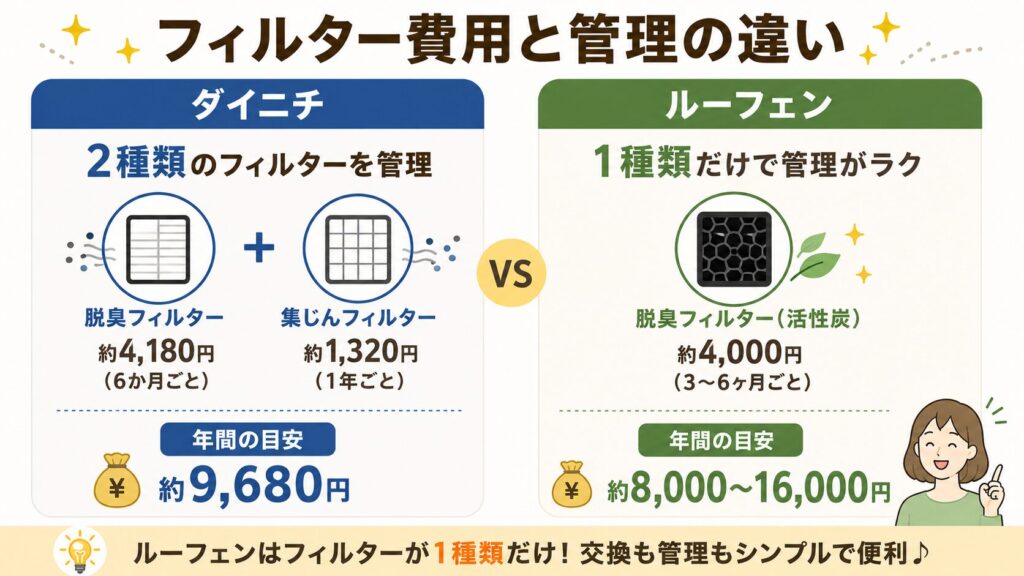 フィルターの維持費(ルーフェンは1種類のみで管理がラク)
