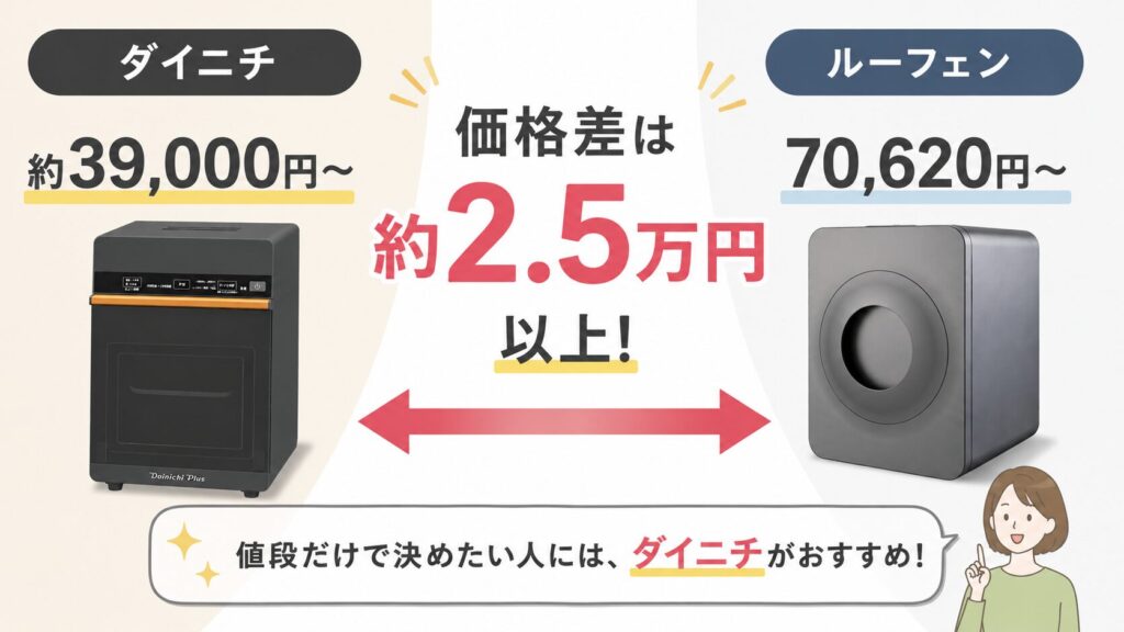 値段(ダイニチのほうが2.5万円近く安い)