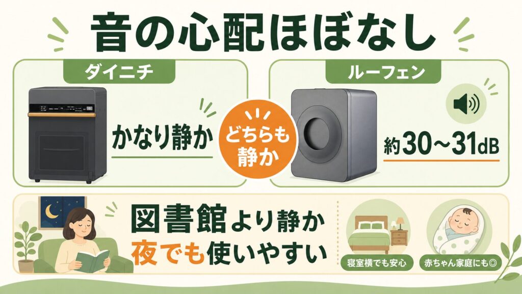 静音性:どちらも「図書館より静か」な無音レベル