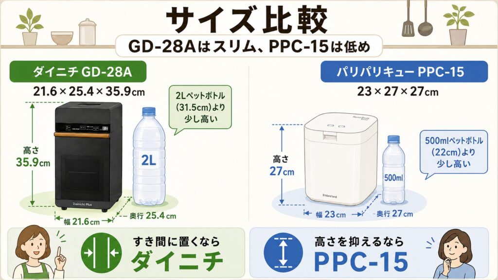 サイズ：ダイニチ GD-28Aは設置面積がスリム、PPC-15は高さが低く圧迫感がない