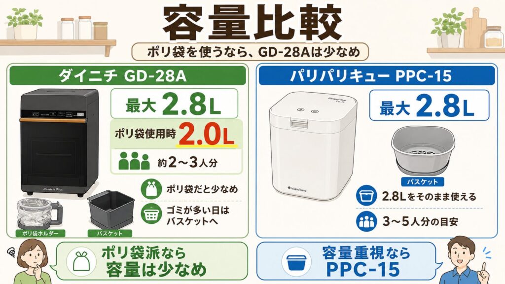 容量：ポリ袋ホルダーを使用するなら、ダイニチGD-28Aのほうが少ない
