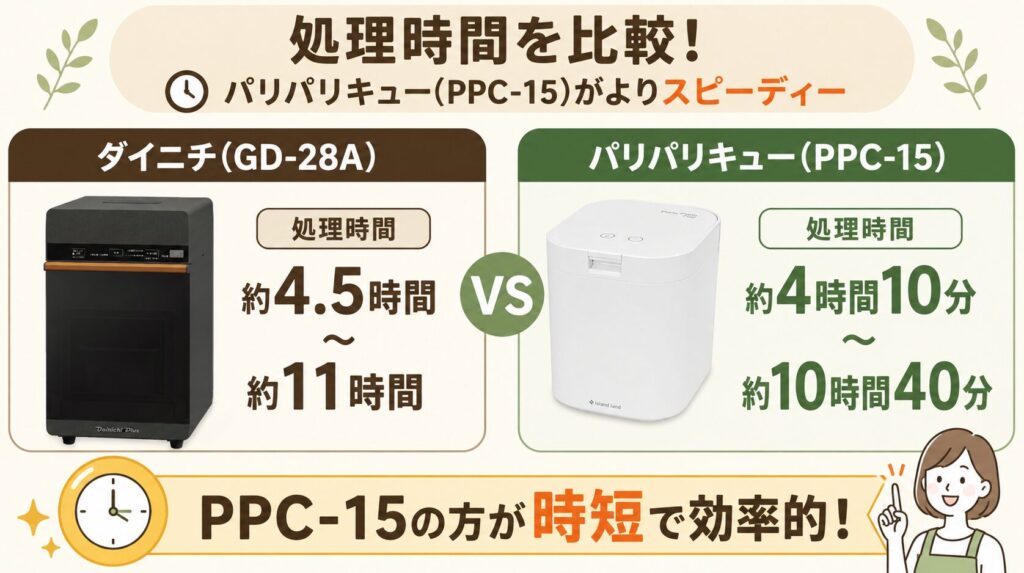 処理時間：PPC-15が若干スピーディー