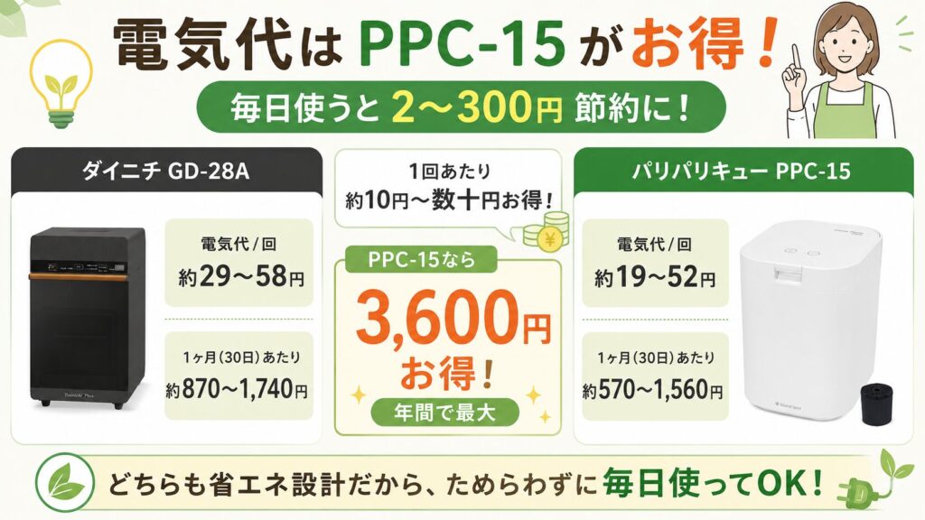 電気代：毎日使うとPPC-15が2〜300円安い（どちらも省エネ）