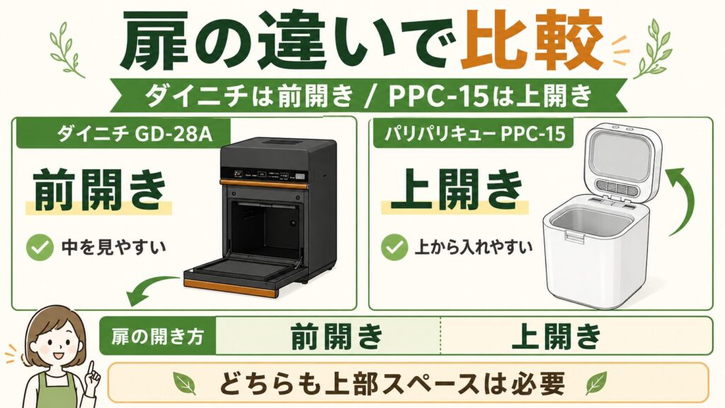 扉：ダイニチGD-28Aは「前開き」、PPC-15は「上開き」
