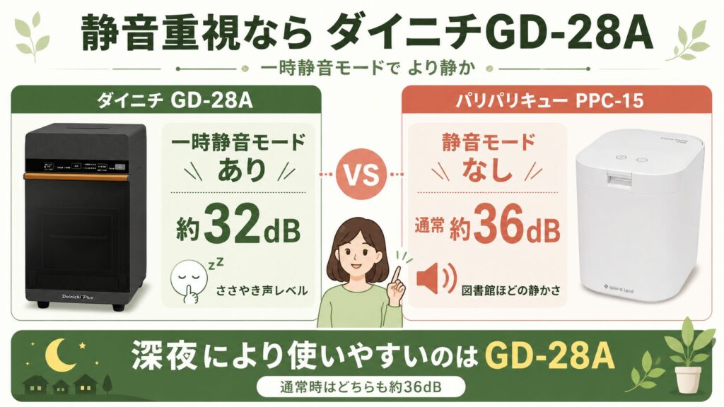 静音モード：ダイニチGD-28Aには、より静かな「一時静音モード」あり