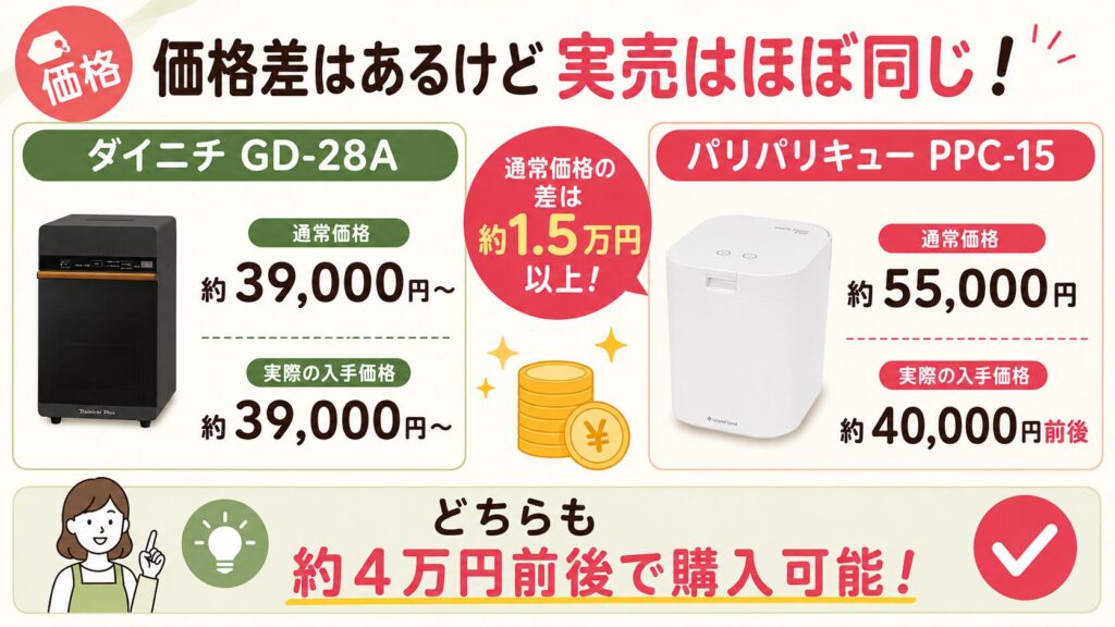 価格：ダイニチGD-28Aのほうが約1.5万円以上安い、ただ実売はほぼ同じ