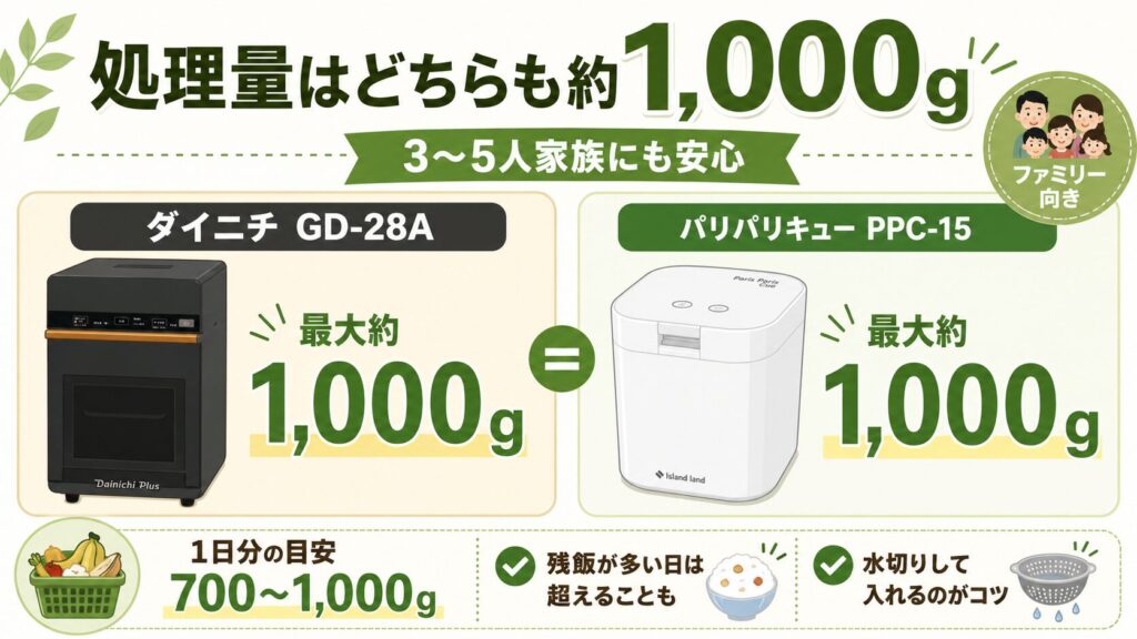 処理量：最大約1,000gでファミリー層にも安心