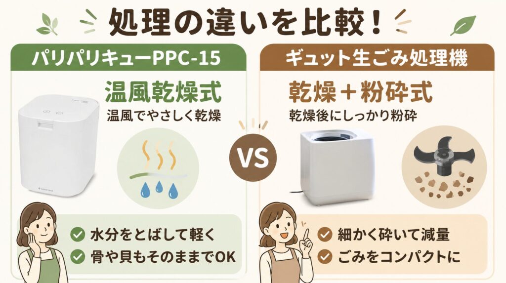 処理方式：温風乾燥のみのパリパリキューPPC-15と、粉砕もするギュット