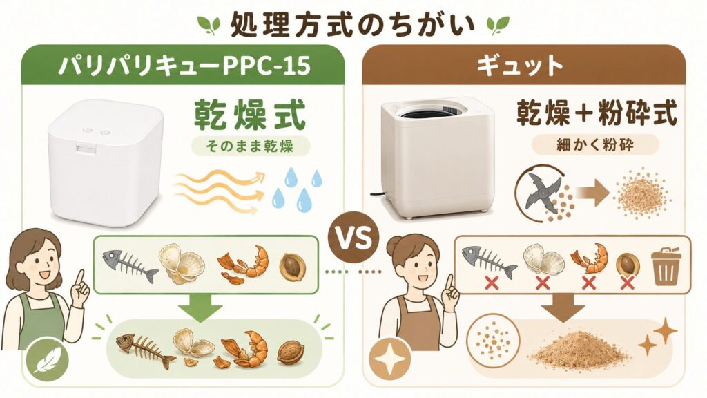 乾燥式と乾燥粉砕式の特徴について