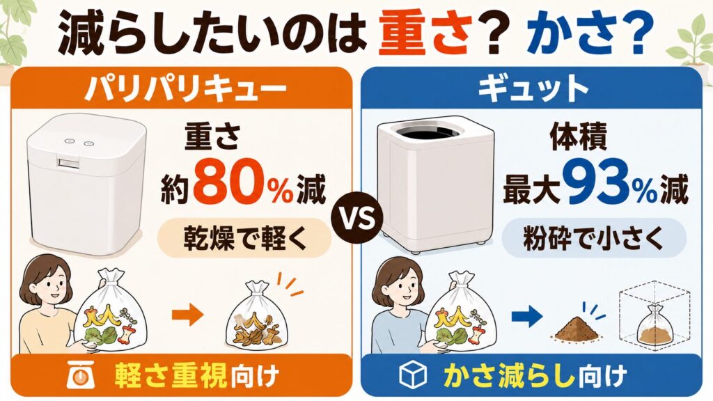 ごみの削減効果：重さを約80%減らすパリパリキューと、体積を最大93%減らすギュット