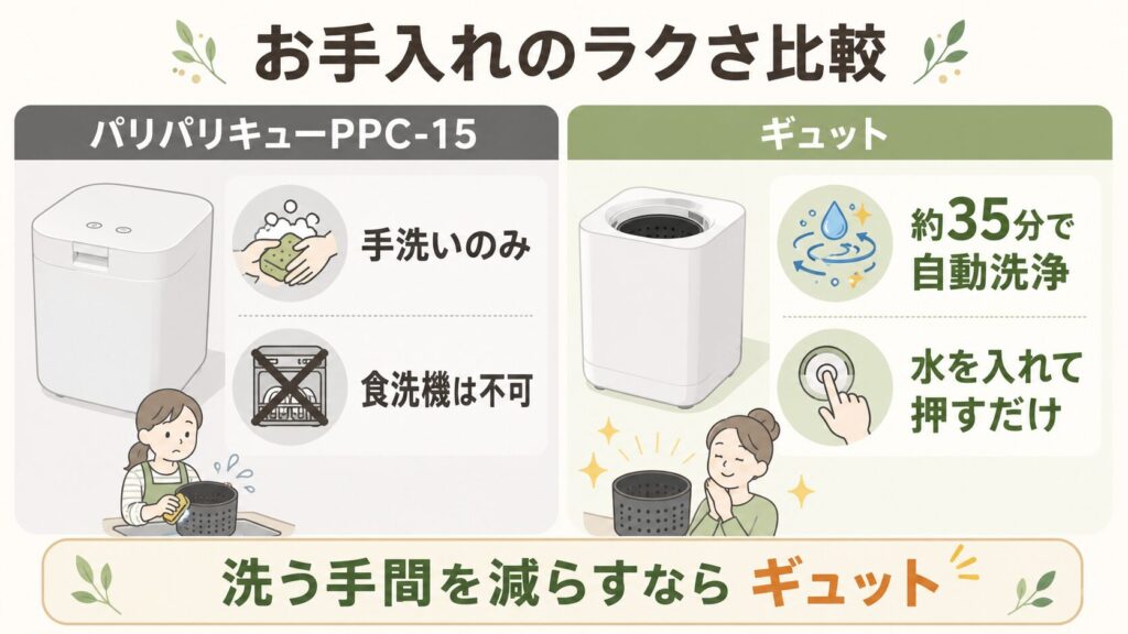 自動洗浄機能：ギュットにのみ自動洗浄モードありでラク