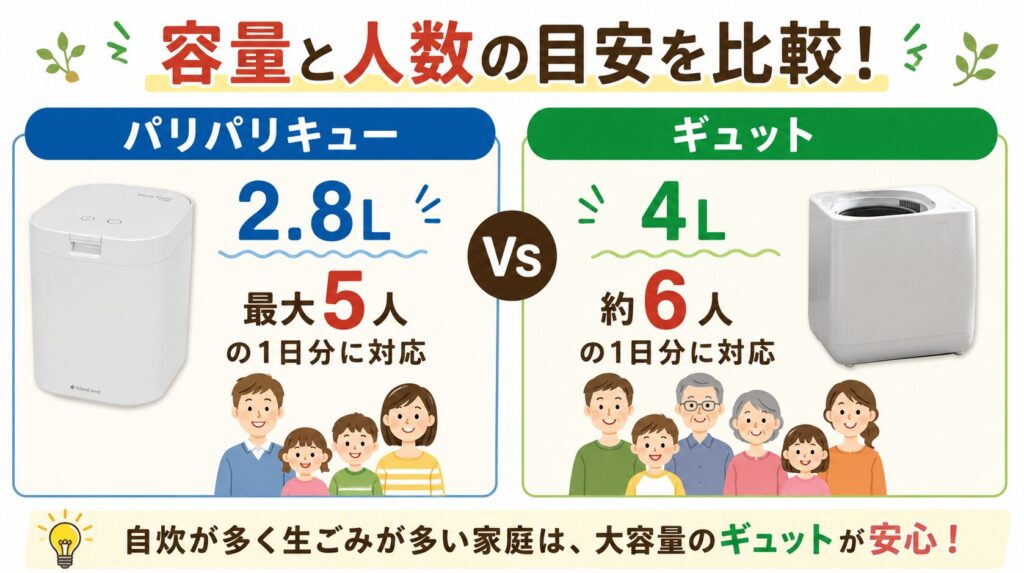 容量と人数目安：パリパリキューPPC-15は最大5人、ギュットは約6人向け