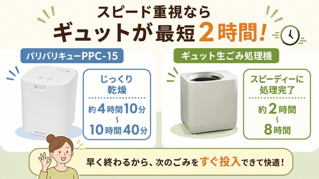 処理時間：ギュットは最短2時間でスピーディー