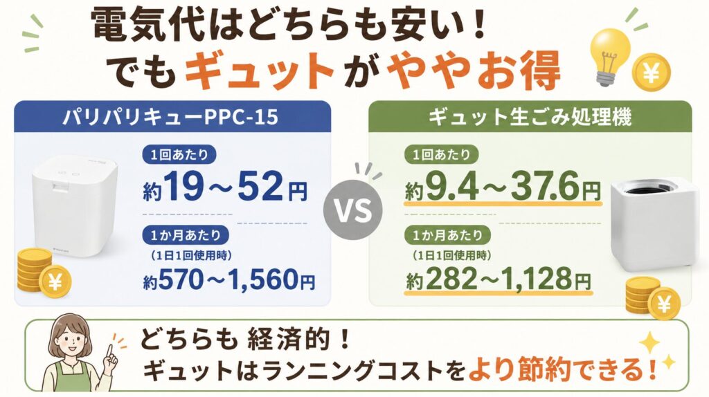 電気代：どちらも安いが、1回約9.4円〜のギュットがやや優位