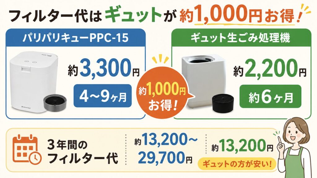 維持費（フィルター）：フィルター代はギュットが約1,000円お得