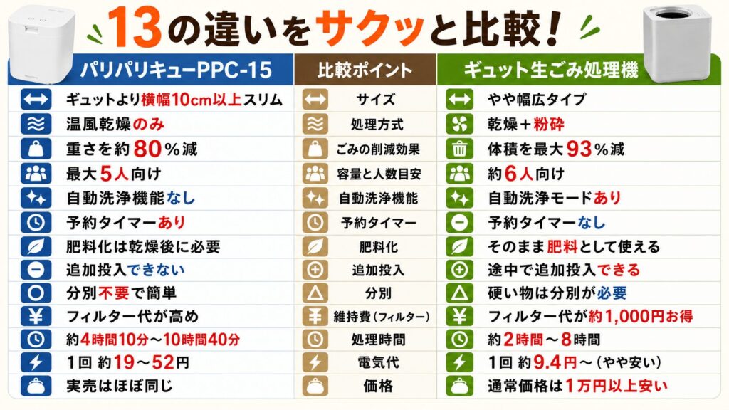 パリパリキューPPC-15とギュット生ごみ処理機の違い13個