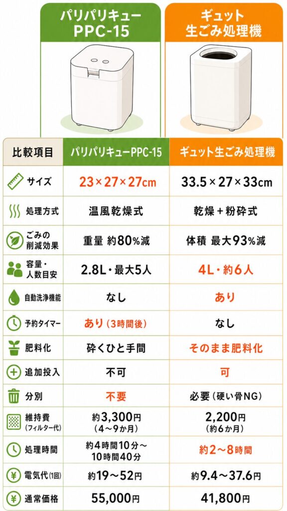 パリパリキュー(PPC-15)とギュット 生ごみ処理機13個の違い
