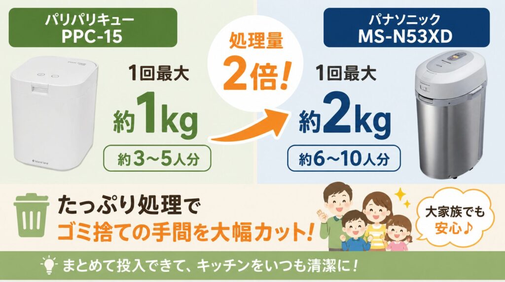 処理量：MS-N53XDは1回最大2kg、PPC-15の倍