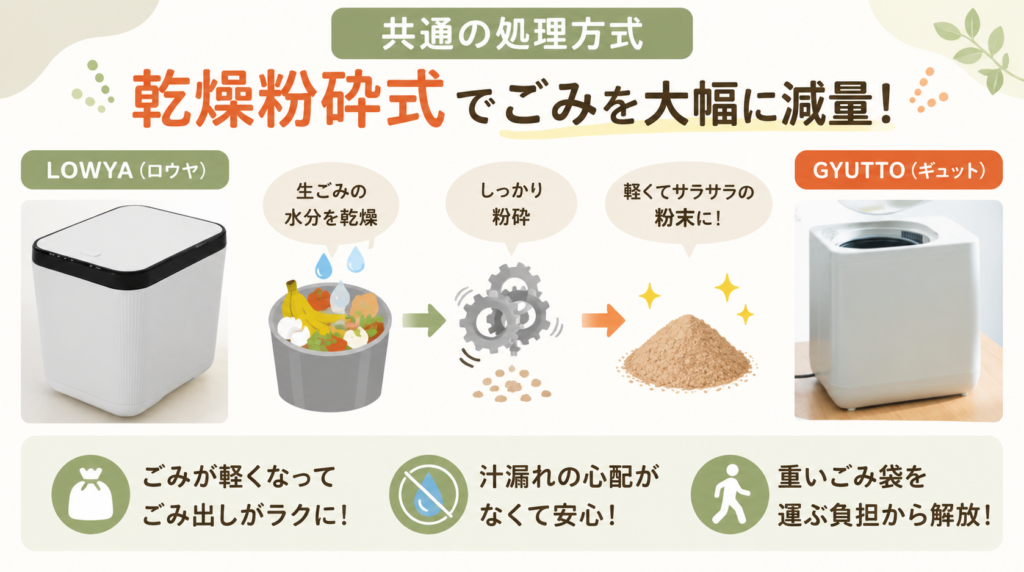 処理方式：ごみのカサと重さを大幅に減らす「乾燥粉砕式」