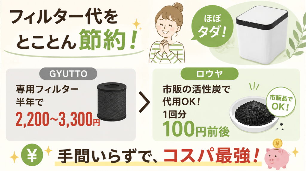 維持費（フィルター代）を最安に抑えたい