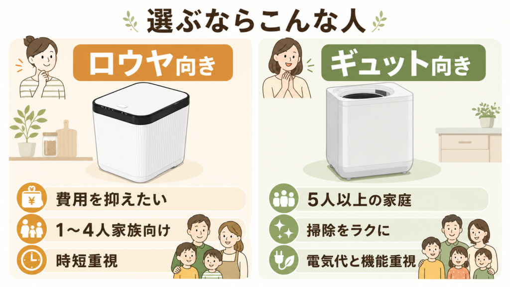 LOWYA（ロウヤ）とGYUTTO（ギュット）それぞれおすすめな人の特徴