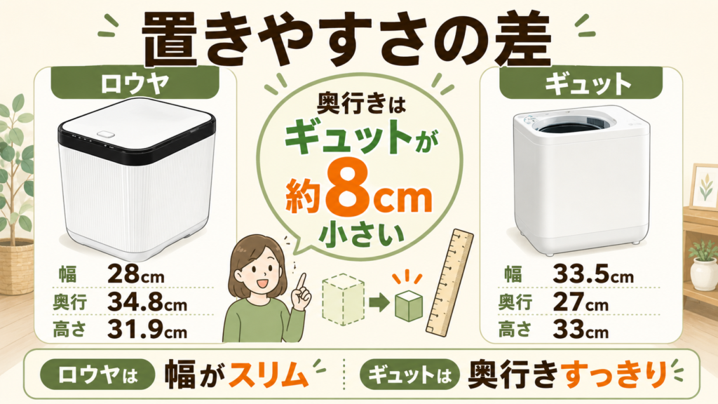 サイズ：GYUTTOのほうが奥行きが約8cmもコンパクト