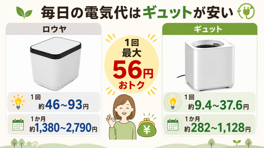 電気代：GYUTTOはロウヤより1回最大56円安い