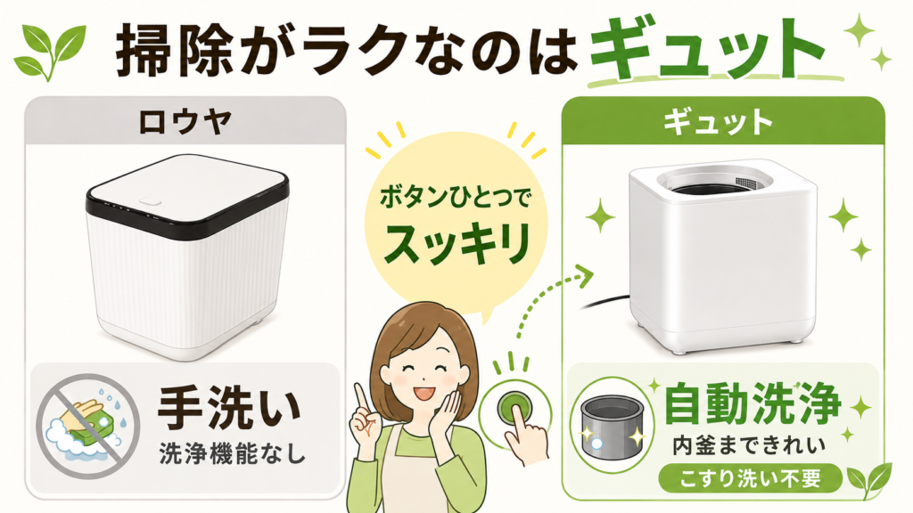 自動洗浄：GYUTTOは自動洗浄で掃除がラク