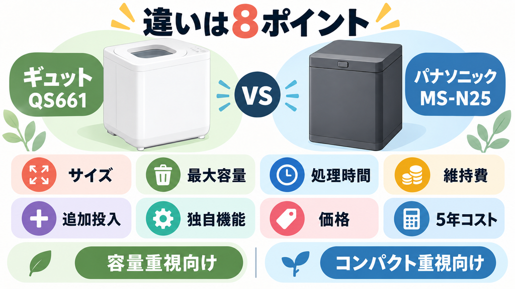 【比較表あり】GYUTTO(ギュット)生ごみ処理機QS661とMS-N25の違いは8個