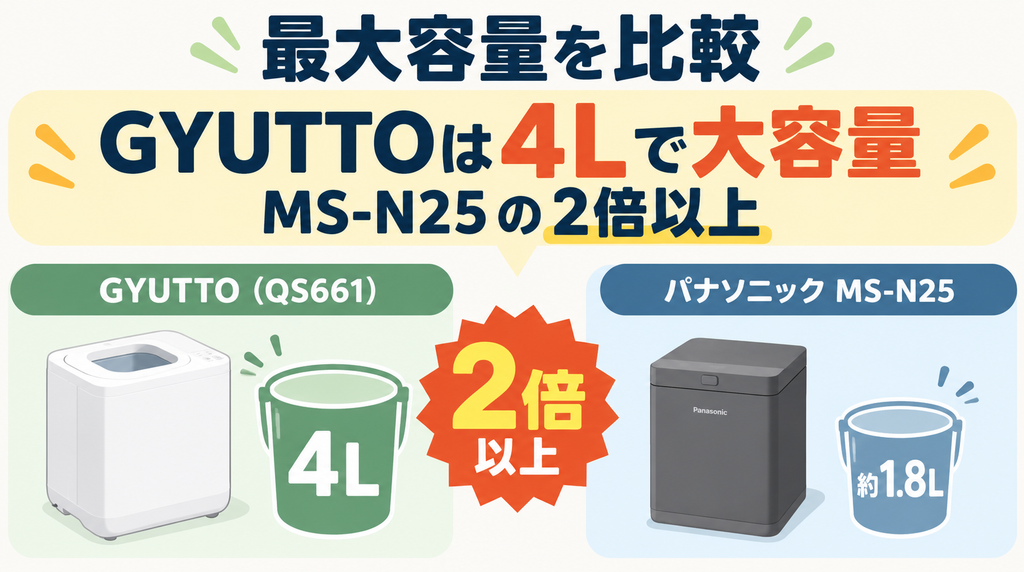 最大容量:4LのGYUTTOがMS-N25の2倍以上大きい
