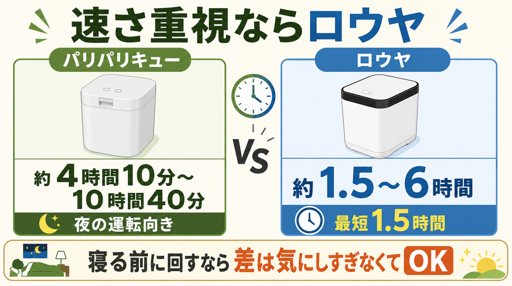 処理時間：ロウヤは最短1.5時間でスピーディ