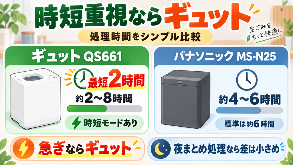 処理時間:GYUTTOが最短2時間でMS-N25よりスピーディ