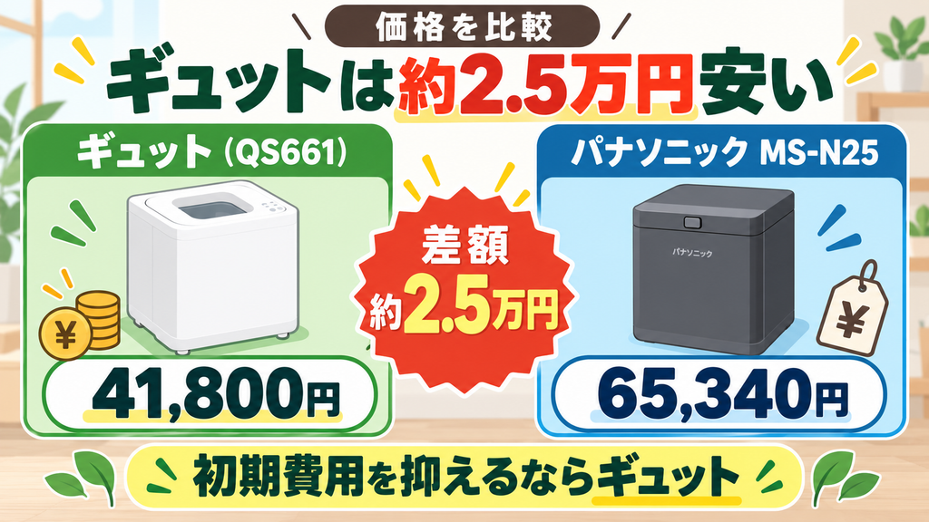価格:GYUTTOのほうがMS-N25より約2.5万円安い