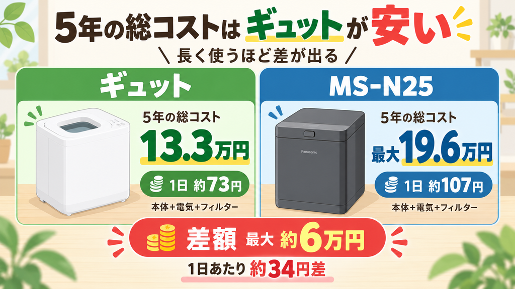 5年間のトータルコスト:ギュットのほうが最大6万円安い