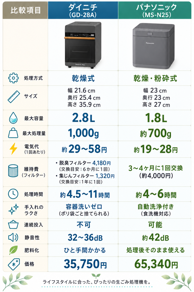 【比較表】ダイニチ(GD-28A)とパナソニック(MS-N25)の違い
