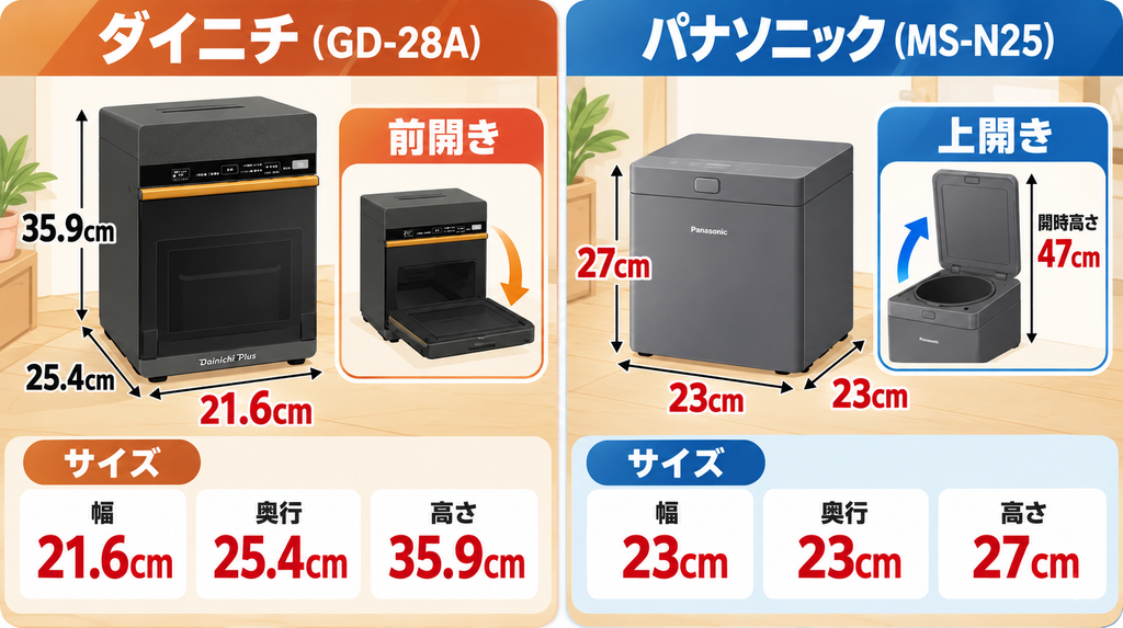 サイズ：どちらもコンパクトだが「開け方」に違いあり