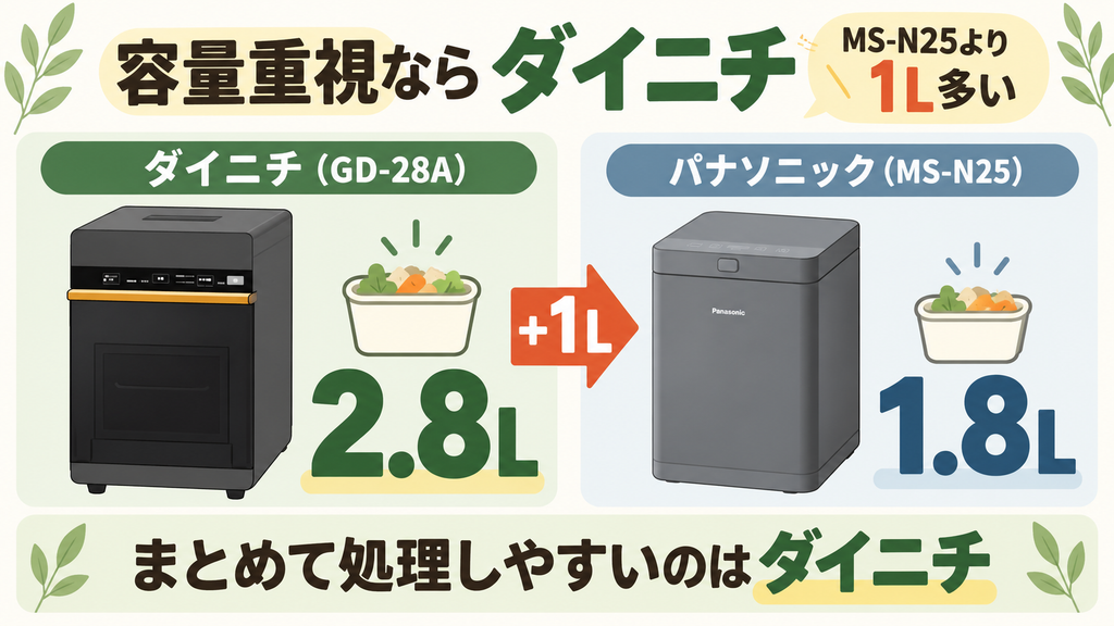 最大容量：MS-N25より1L多い「ダイニチ(GD-28A)」