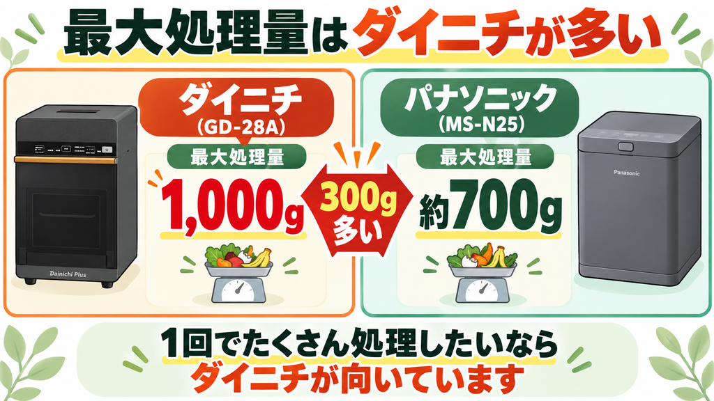 最大処理量：MS-N25より300g多い「ダイニチ(GD-28A)」
