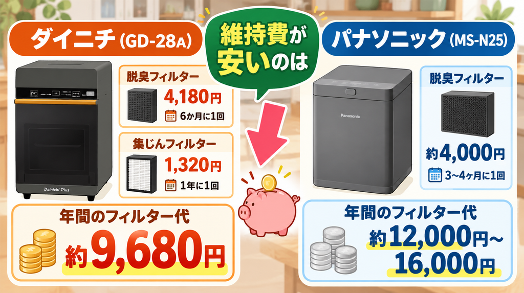 維持費(フィルター)：交換頻度と価格から安いのは「ダイニチ(GD-28A)」