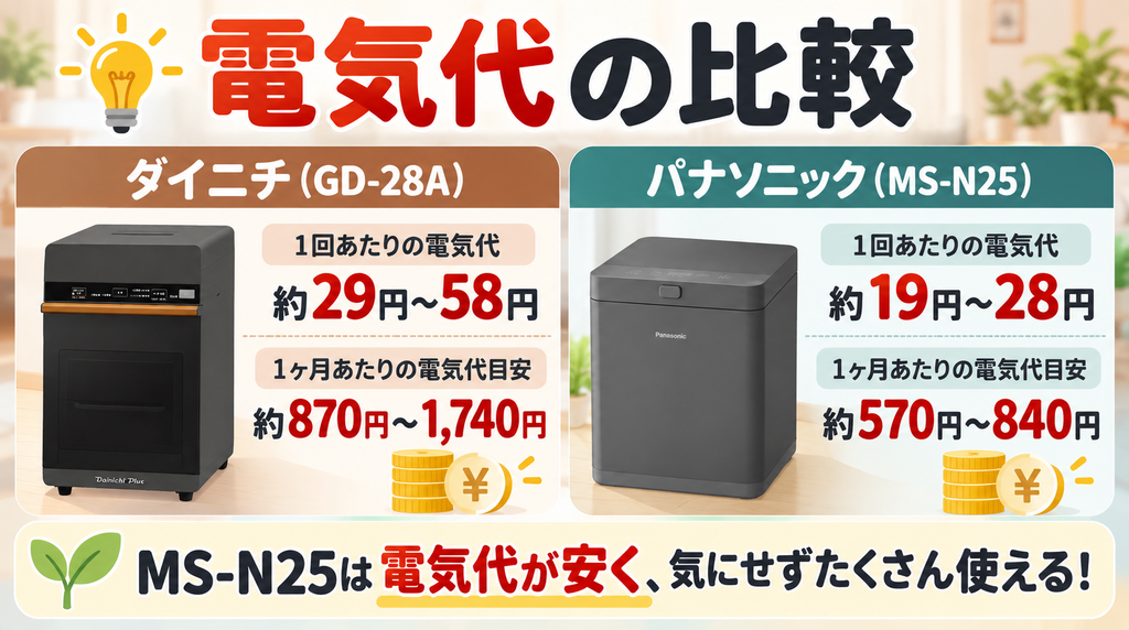 電気代：1回約19円〜で、より安いのは「MS-N25」