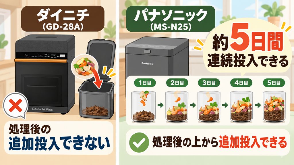 連続投入：「MS-N25」なら約5日間生ごみを連続投入できる