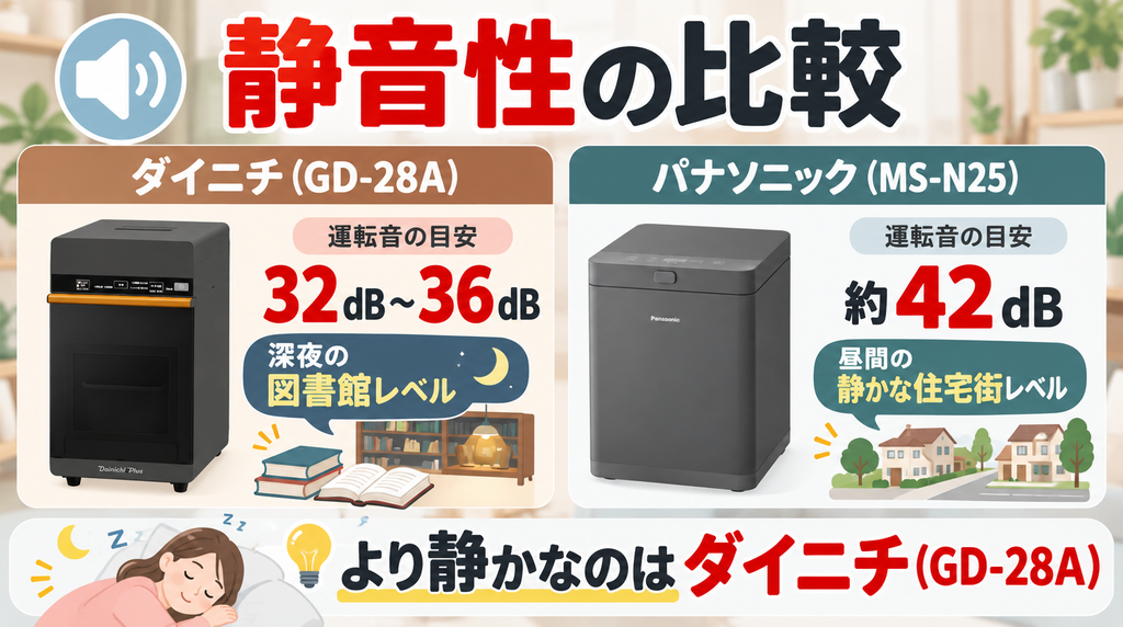 静音性：図書館レベル(32dB)で静かなのは「ダイニチ(GD-28A)」