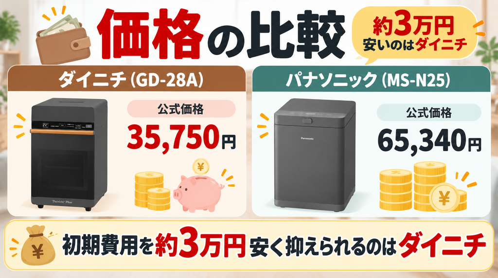 価格：初期費用を約3万円安く抑えられるのは「ダイニチ(GD-28A)」