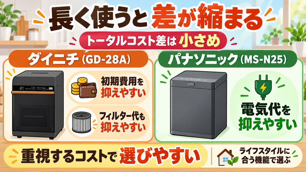 初期費用やフィルター代を抑えたい人はダイニチ、電気代を抑えたい人は MS-N25