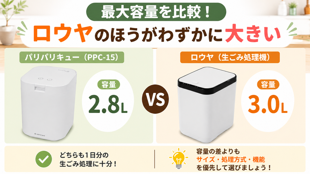 最大容量：ロウヤのほうがわずかに大きい