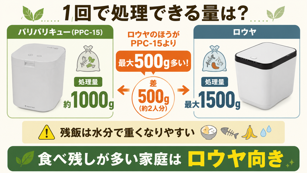 処理量：ロウヤのほうがPPC-15より最大500g多い